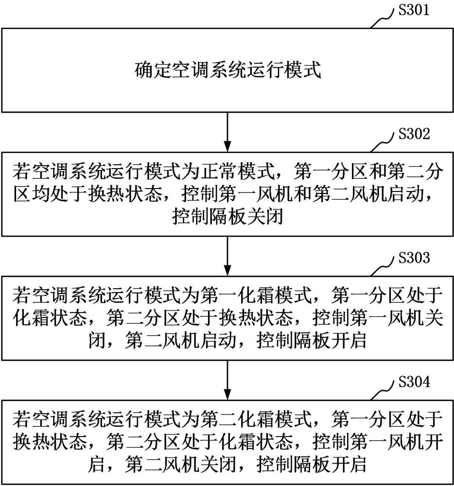 空調系統(tǒng)風機控制方法、裝置、空調系統(tǒng)及空調設備與流程