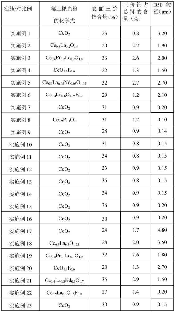 稀土拋光粉及其制備方法、拋光漿料與流程