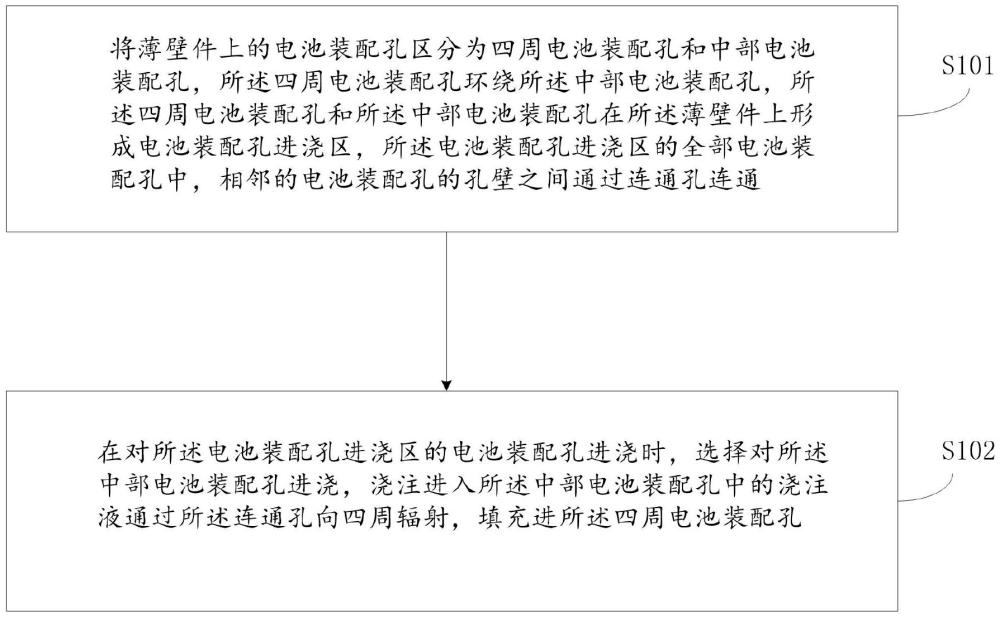 一種薄壁件產(chǎn)品四周進(jìn)澆的方法與系統(tǒng)與流程