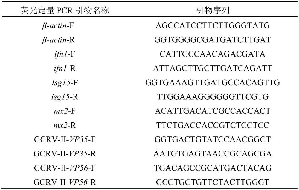 一種基于smyd3基因編輯創(chuàng)制抗病草魚的方法及應(yīng)用