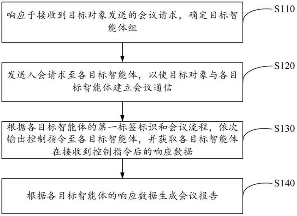 多模態(tài)智能體會(huì)議信息交互方法、裝置、設(shè)備和介質(zhì)與流程