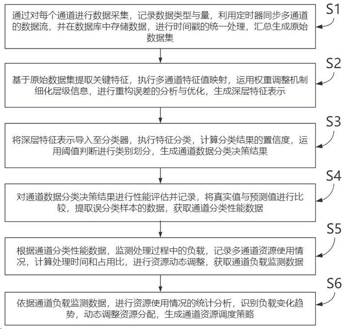 多通道并行數(shù)據(jù)采集與處理方法及系統(tǒng)與流程