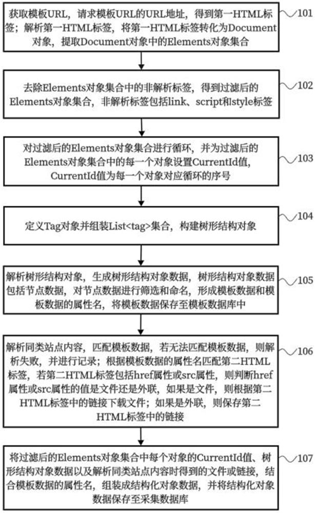 一種網(wǎng)頁內(nèi)容結(jié)構(gòu)化處理方法、裝置、系統(tǒng)及存儲介質(zhì)與流程