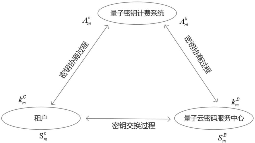 一種基于量子數(shù)字簽名的流量計(jì)費(fèi)信息驗(yàn)簽方法及系統(tǒng)與流程