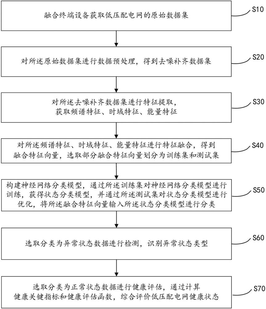 一種基于融合終端的低壓配電網(wǎng)運(yùn)行狀態(tài)檢測方法與流程