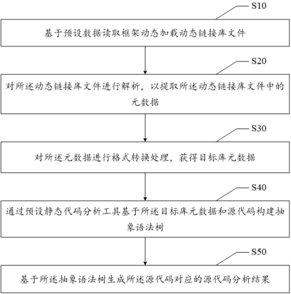 源代碼靜態(tài)分析方法、裝置、設(shè)備及存儲(chǔ)介質(zhì)與流程