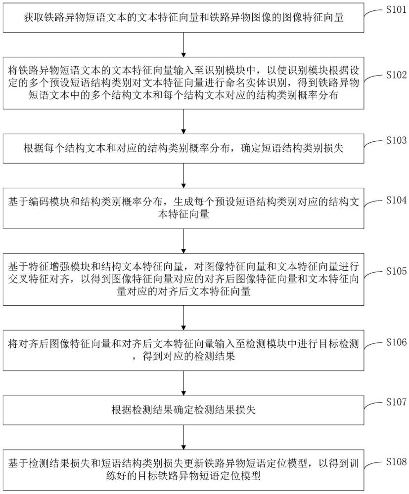 一種鐵路異物短語定位模型的訓練方法、裝置、設備及介質與流程