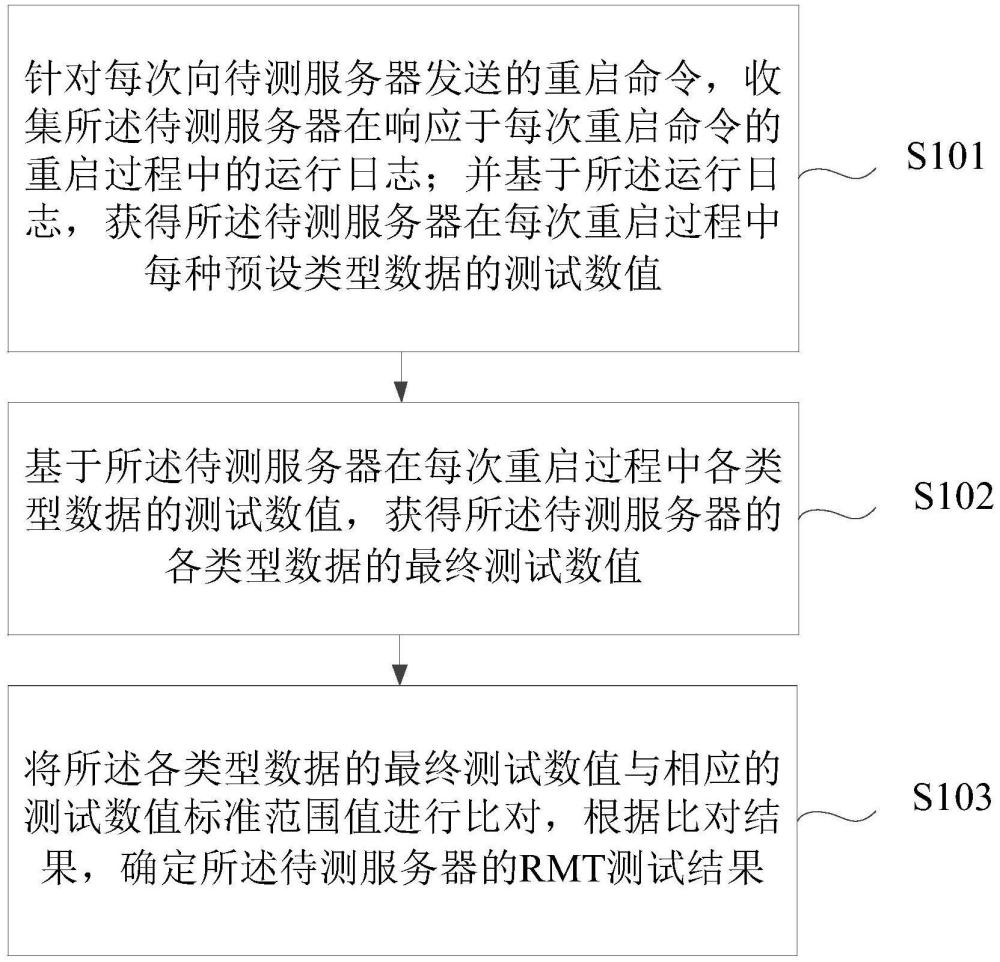 內(nèi)存裕量測(cè)試工具RMT測(cè)試方法、裝置、設(shè)備及介質(zhì)與流程