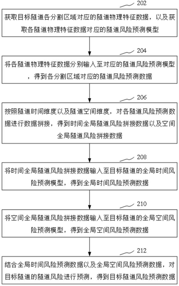 一種多感知途徑的隧道風(fēng)險(xiǎn)預(yù)測(cè)方法、裝置和計(jì)算機(jī)設(shè)備與流程