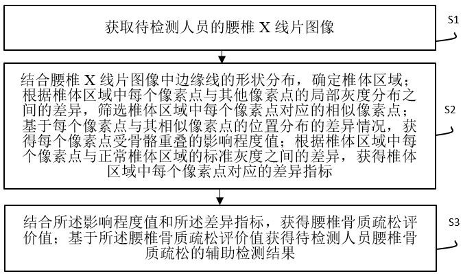 基于X線片的腰椎骨質(zhì)疏松輔助檢測(cè)方法及系統(tǒng)與流程