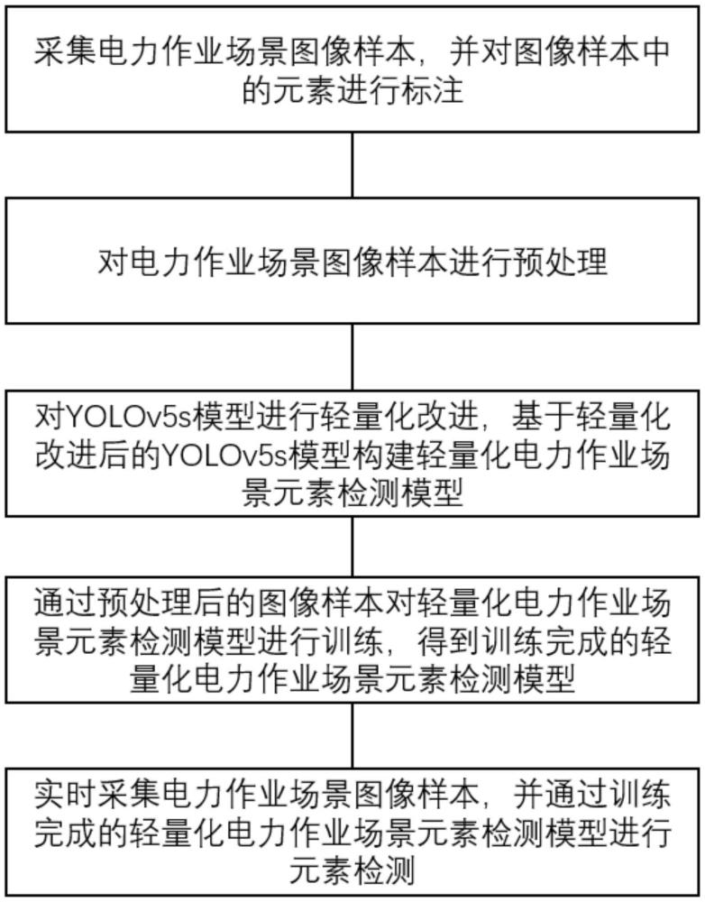 一種電力作業(yè)場(chǎng)景元素輕量化檢測(cè)方法與流程