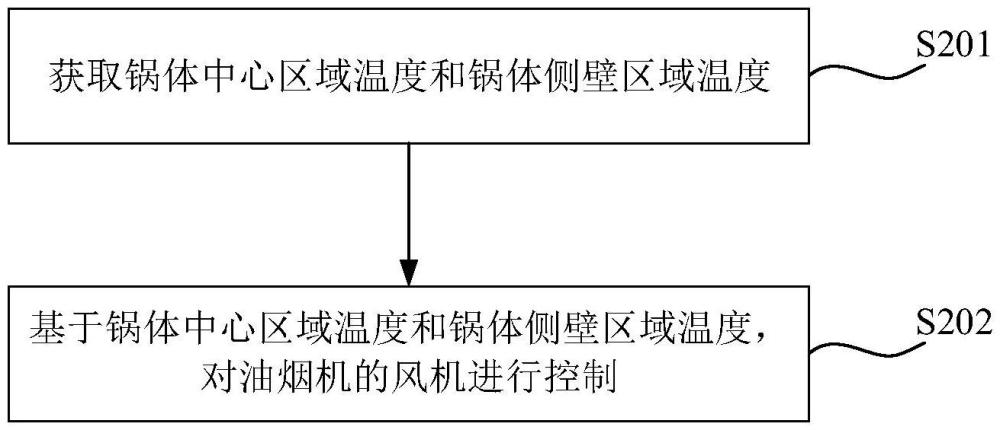 油煙機的風(fēng)機控制方法及油煙機與流程