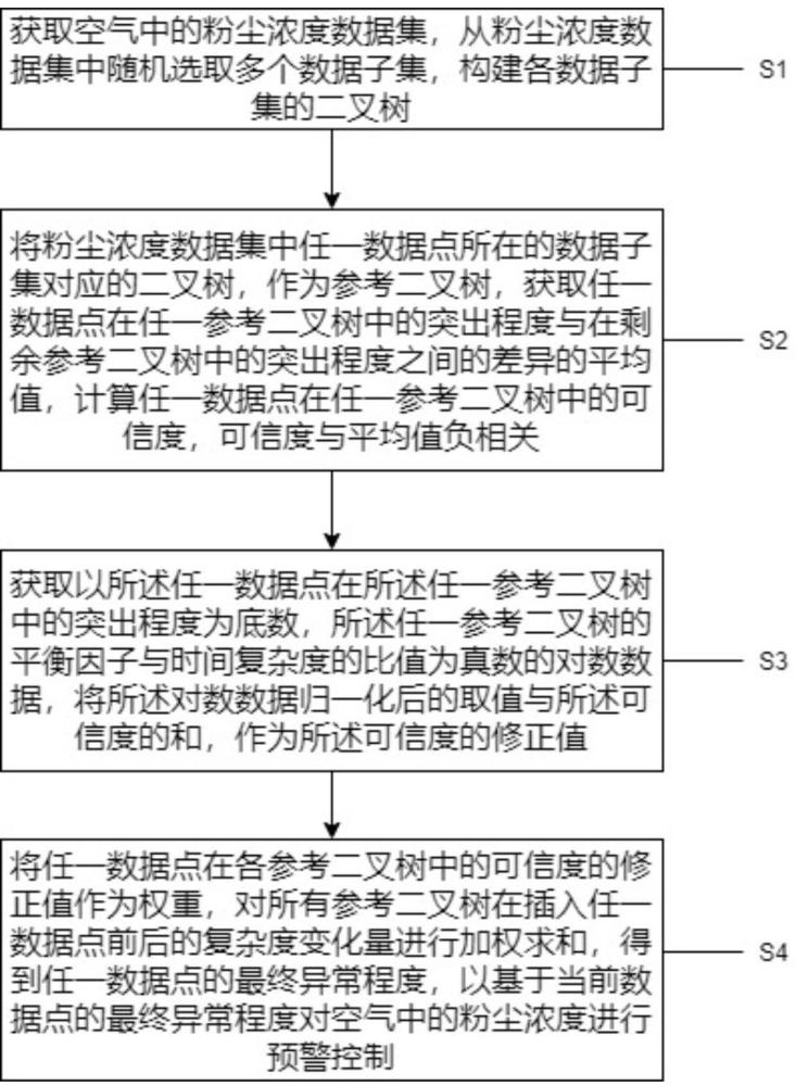 一種粉塵濃度采集預(yù)警方法及系統(tǒng)與流程