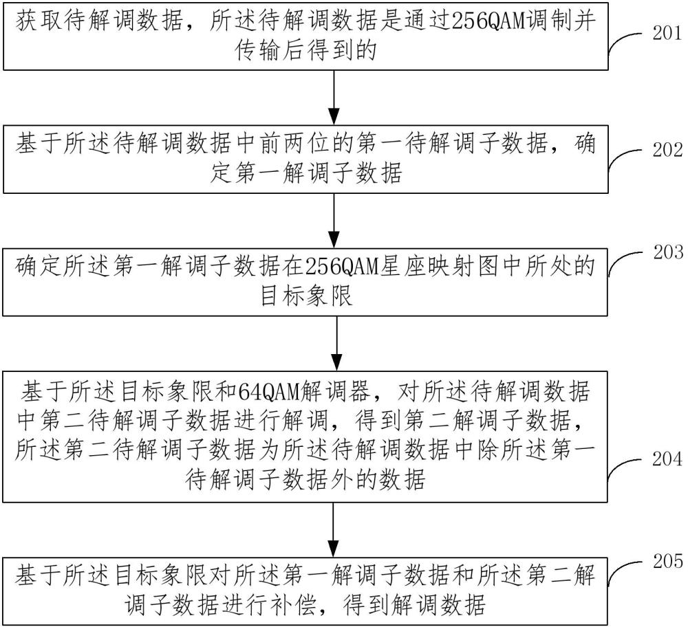 解調(diào)方法、裝置、電子設備和存儲介質(zhì)與流程