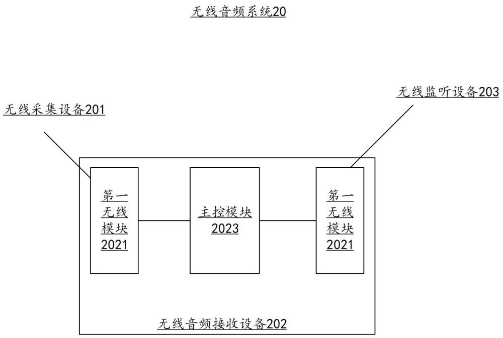 無線音頻接收設(shè)備、系統(tǒng)、監(jiān)聽設(shè)備及存儲介質(zhì)的制作方法