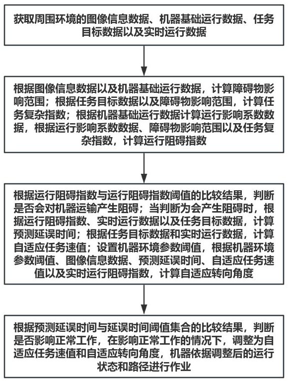 基于機(jī)器視覺的動態(tài)避障控制系統(tǒng)