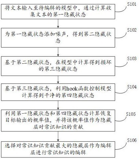 基于自由文本的常識知識的編輯方法、裝置和電子設(shè)備與流程