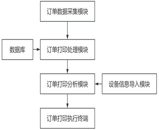 一種基于大數(shù)據(jù)的訂單打印智能一體化管理系統(tǒng)的制作方法