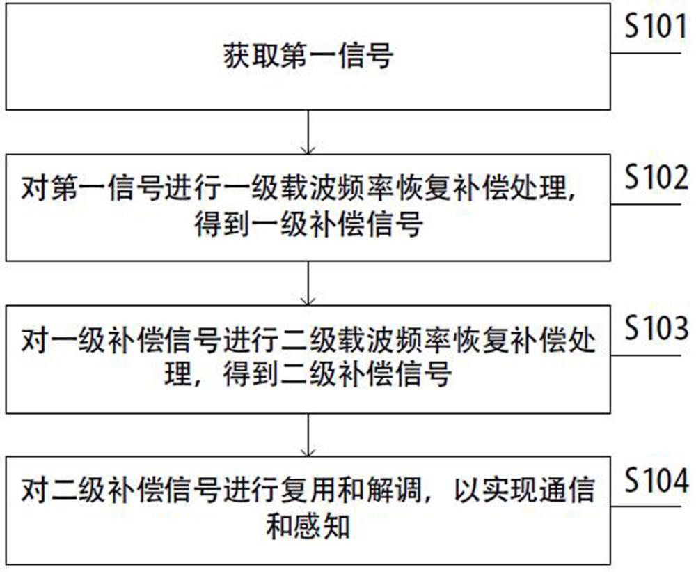 基于OFDM信號的通信感知一體化方法和裝置