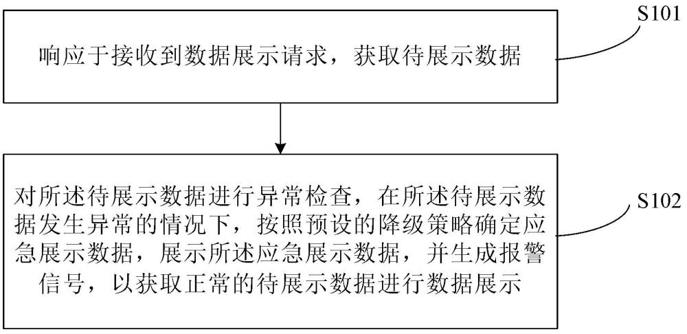 一種數(shù)據(jù)展示的方法和裝置與流程