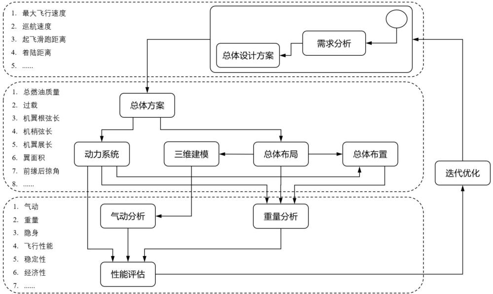 基于生成式人工智能的飛機(jī)概念方案設(shè)計(jì)方法和系統(tǒng)