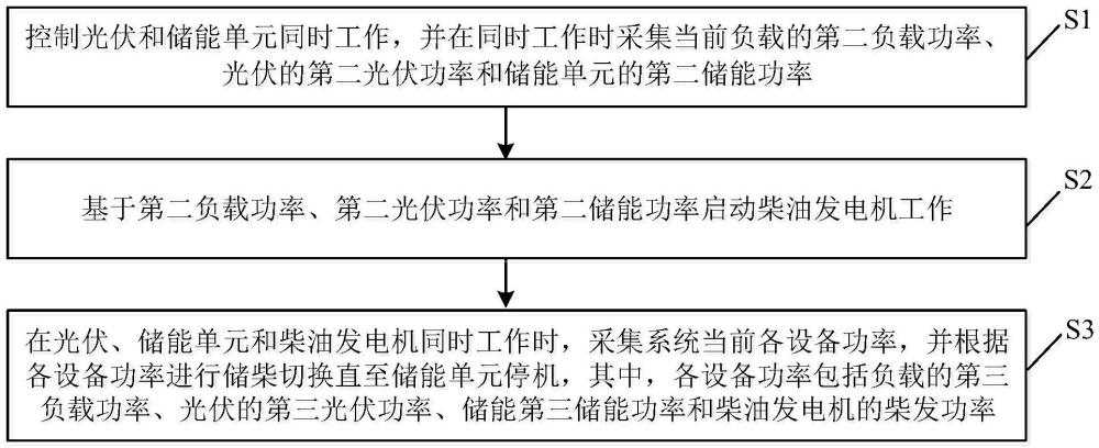 光儲柴荷微電網(wǎng)系統(tǒng)的控制方法和光儲柴荷微電網(wǎng)系統(tǒng)與流程