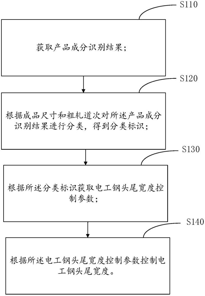 一種用于電工鋼頭尾寬度控制方法及相關設備與流程