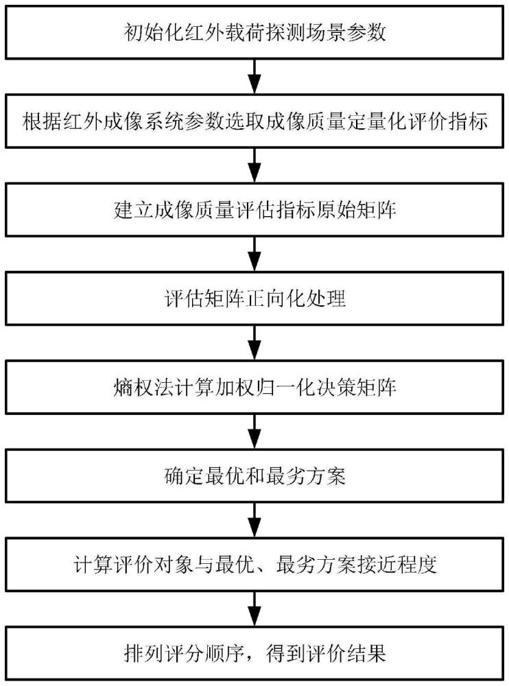 一種天基紅外成像系統(tǒng)圖像質(zhì)量定量化評估方法