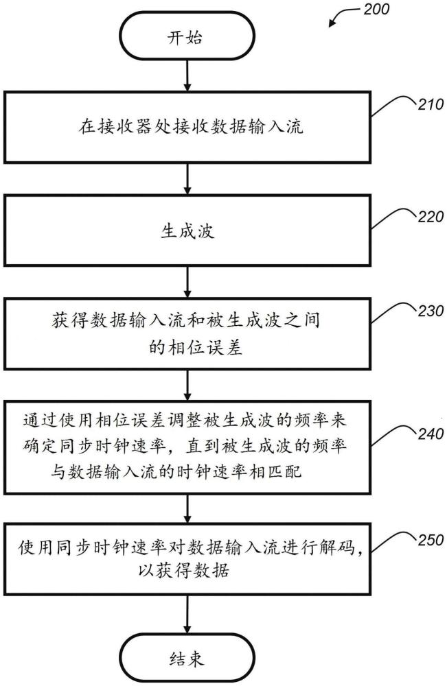 光通信的接收器同步