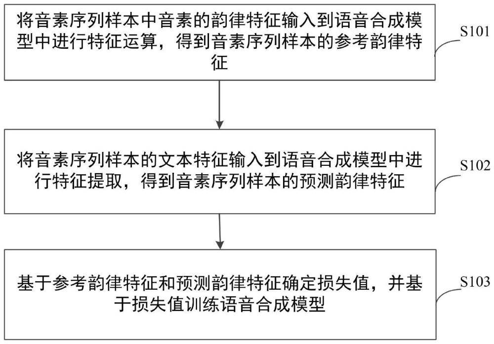 語音合成模型的訓(xùn)練方法、語音合成方法及相關(guān)裝置與流程