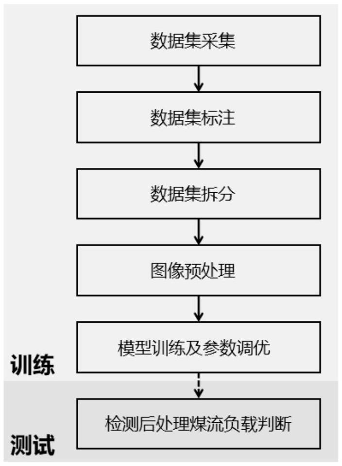 一種人工智能視頻識(shí)別皮帶負(fù)載煤量監(jiān)測(cè)方法與流程