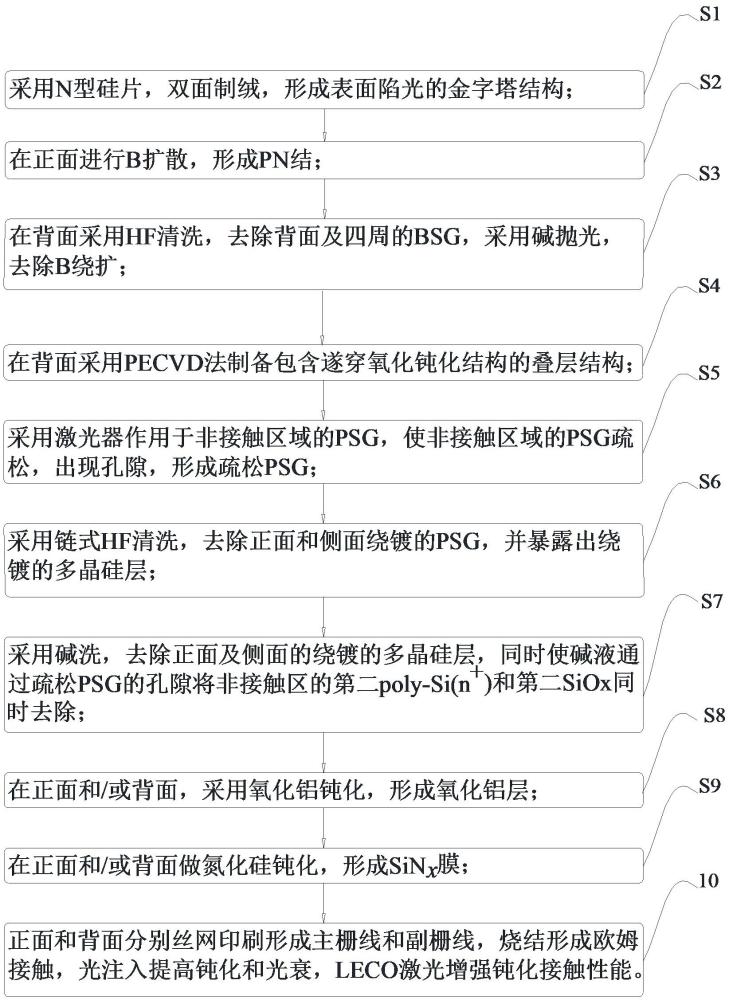 一種背面poly減薄的n-TOPCon電池的制備方法與流程