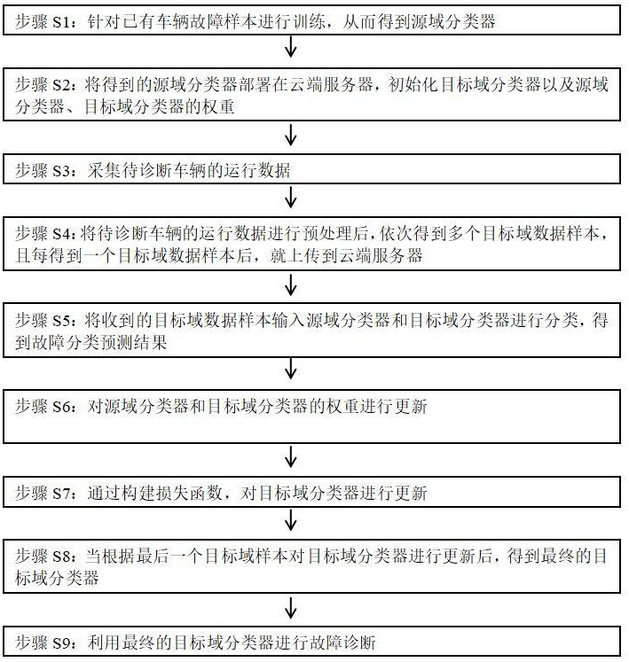 一種基于在線遷移學習的車輛故障診斷方法及系統(tǒng)與流程