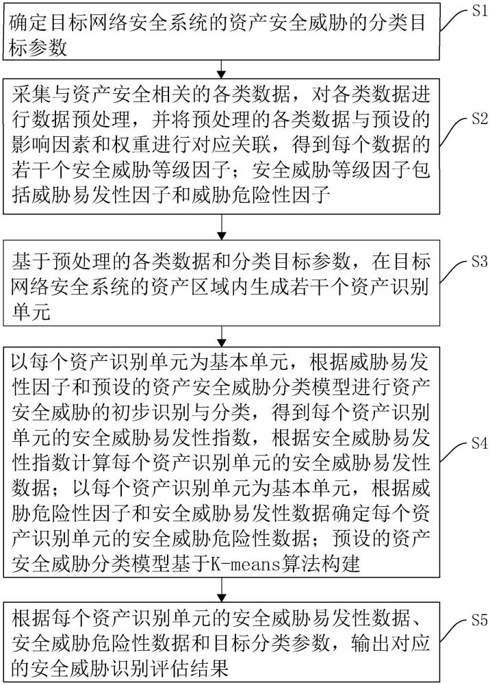 基于K-means算法的資產(chǎn)安全威脅智能識別方法、系統(tǒng)及設(shè)備與流程