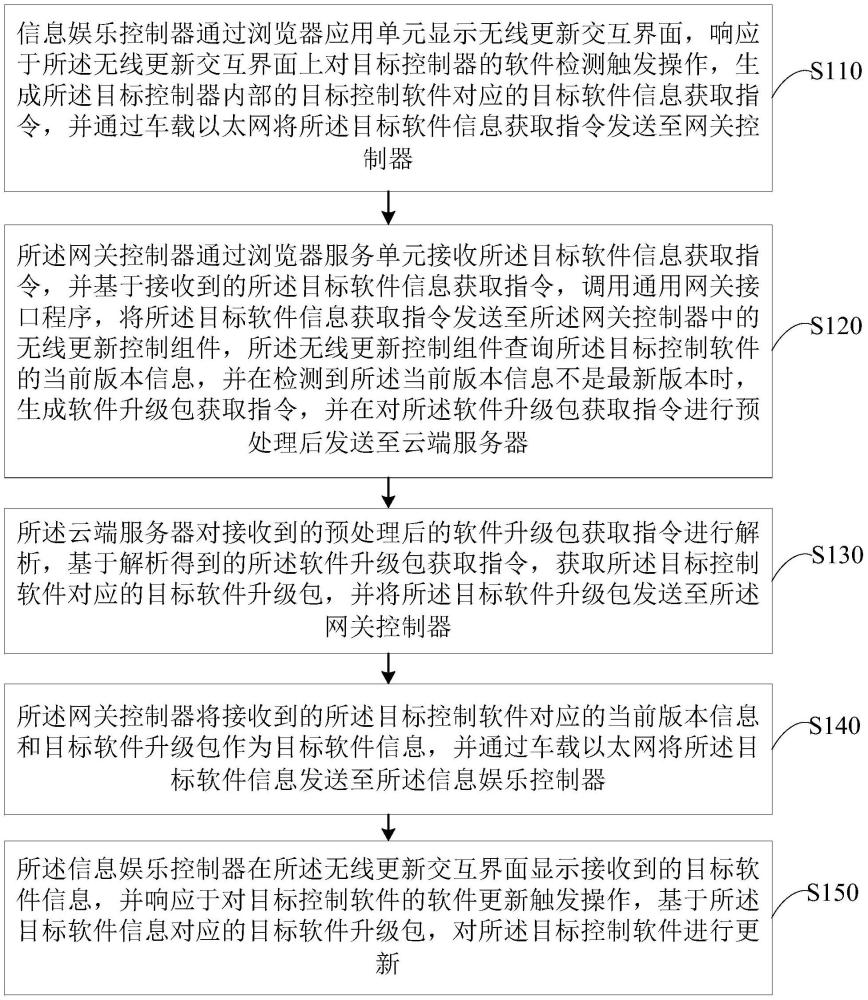 一種汽車開發(fā)階段的軟件升級(jí)方法及系統(tǒng)與流程