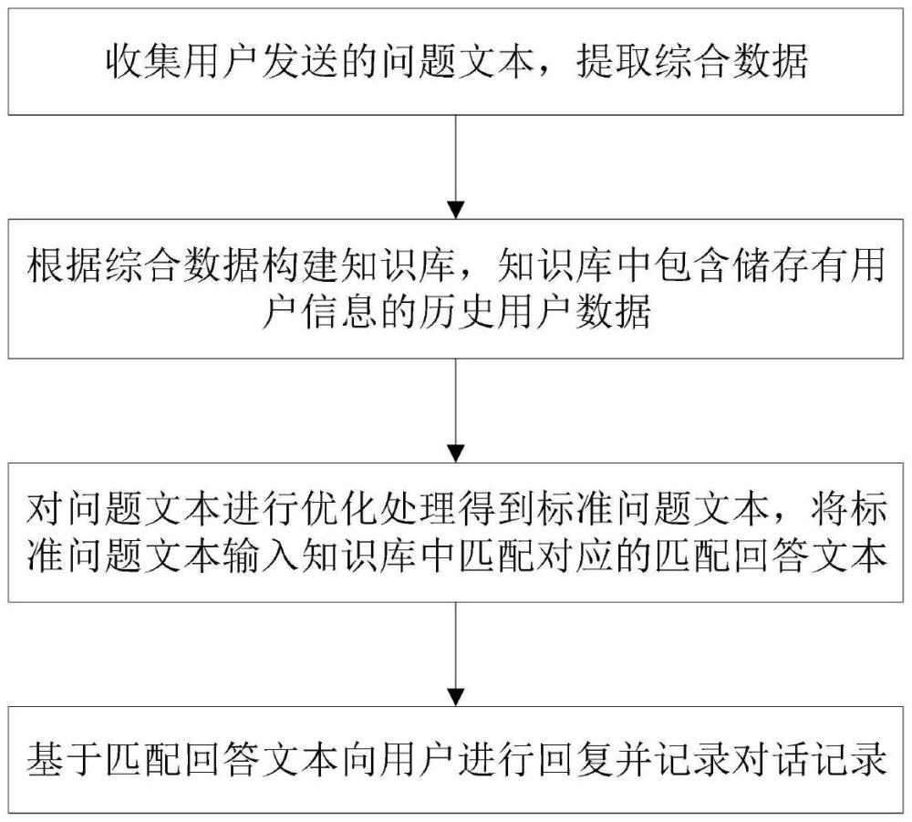 基于大模型與知識庫的客服機(jī)器人自動(dòng)回復(fù)系統(tǒng)的制作方法