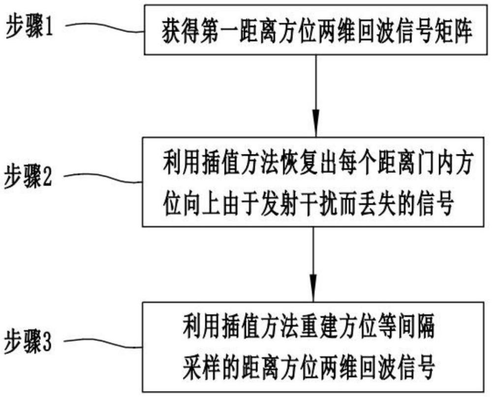 交錯(cuò)PRI模式星載SAR回波信號(hào)重建方法和系統(tǒng)與流程