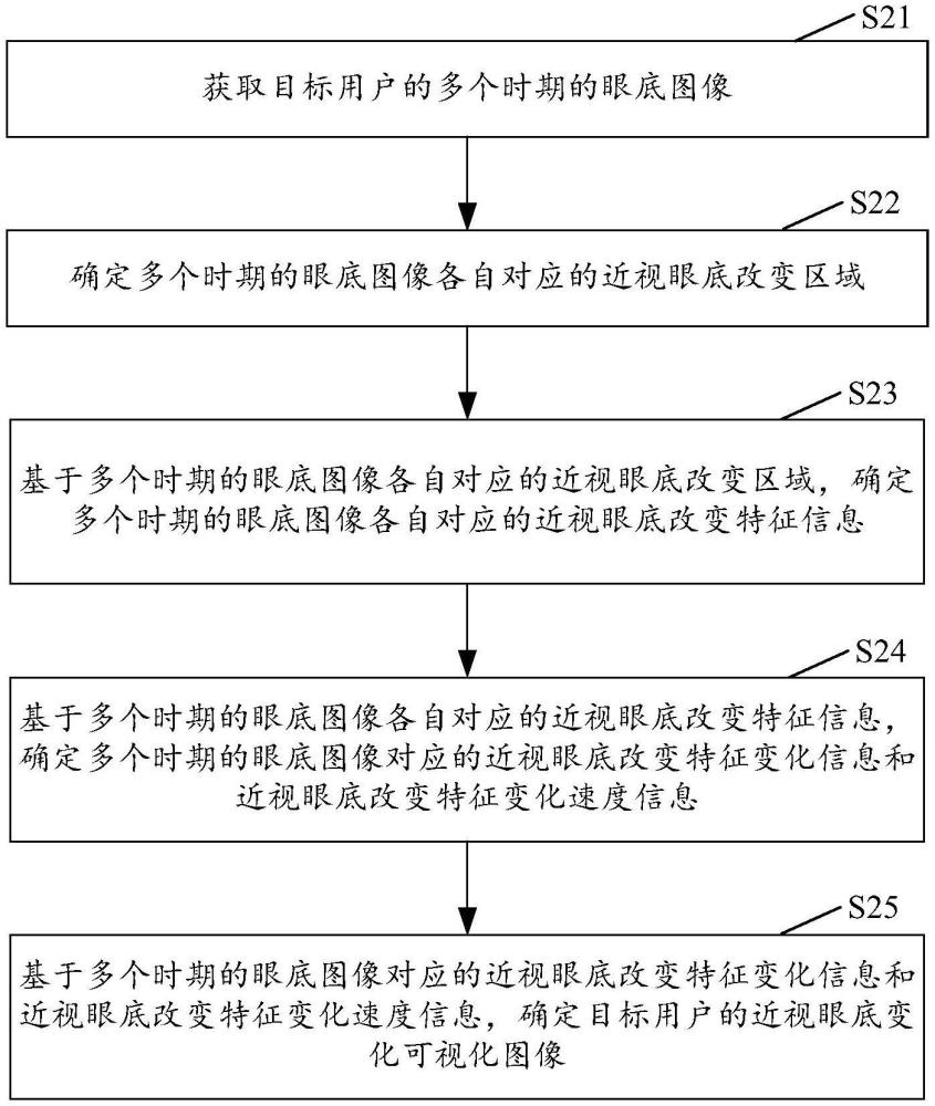 近視眼底變化可視化方法、裝置、電子設(shè)備及存儲介質(zhì)與流程