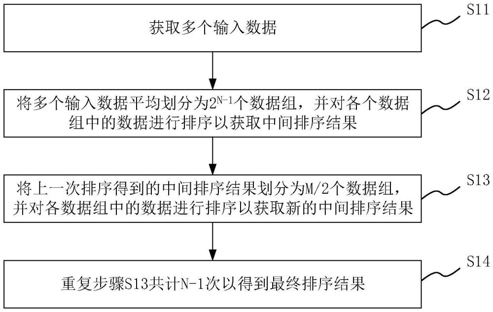 數(shù)據(jù)排序方法和裝置、電子設(shè)備與流程