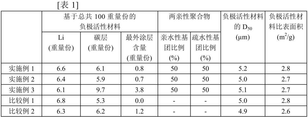 負(fù)極活性材料、包含其的負(fù)極、包含所述負(fù)極的二次電池及制備負(fù)極活性材料的方法與流程