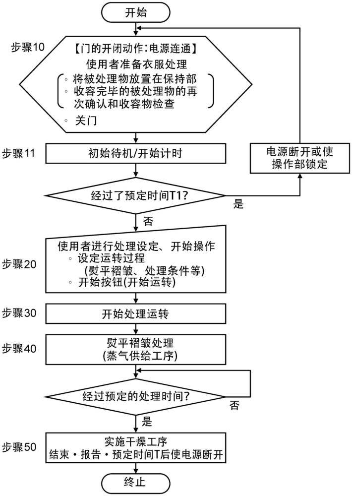 衣服處理裝置和衣服處理裝置的控制方法與流程