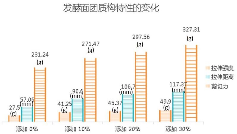 一種利用蘆筍汁發(fā)酵制備的面食及方法與流程