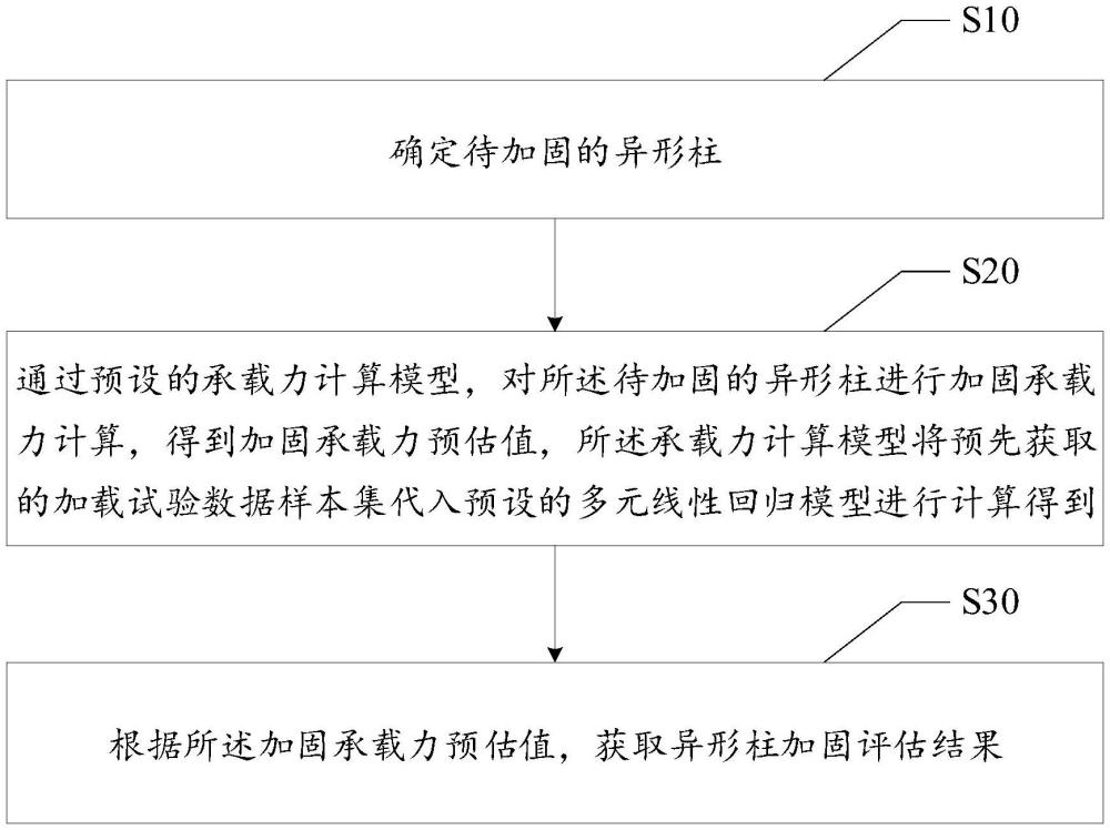 異形柱加固評(píng)估方法、裝置、設(shè)備、存儲(chǔ)介質(zhì)及程序產(chǎn)品與流程