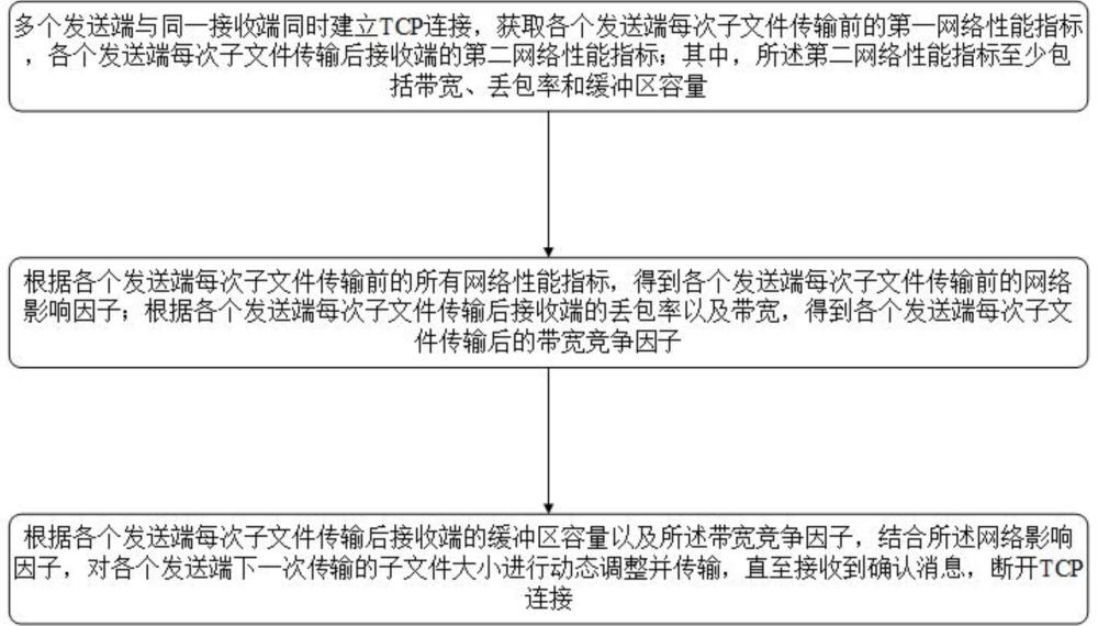 一種動(dòng)態(tài)文件傳輸優(yōu)化方法、傳輸系統(tǒng)與流程