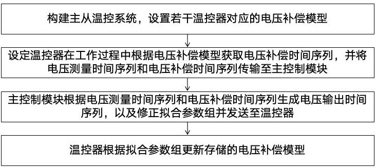 一種溫控器的溫度數(shù)值補償方法及系統(tǒng)與流程