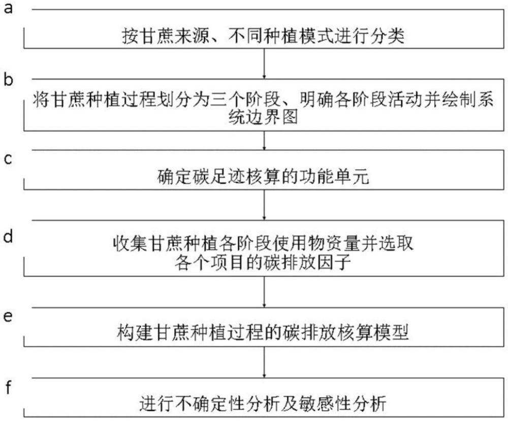 一種甘蔗種植過程中的碳排放核算方法及碳足跡評(píng)估系統(tǒng)