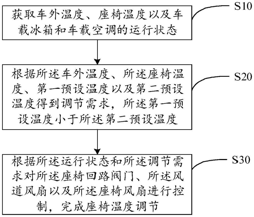 座椅溫度的調(diào)節(jié)方法、裝置、設(shè)備及存儲介質(zhì)與流程