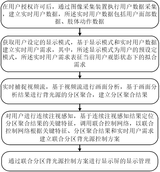 一種分區(qū)背光源的均衡控制方法、系統(tǒng)及存儲(chǔ)介質(zhì)與流程