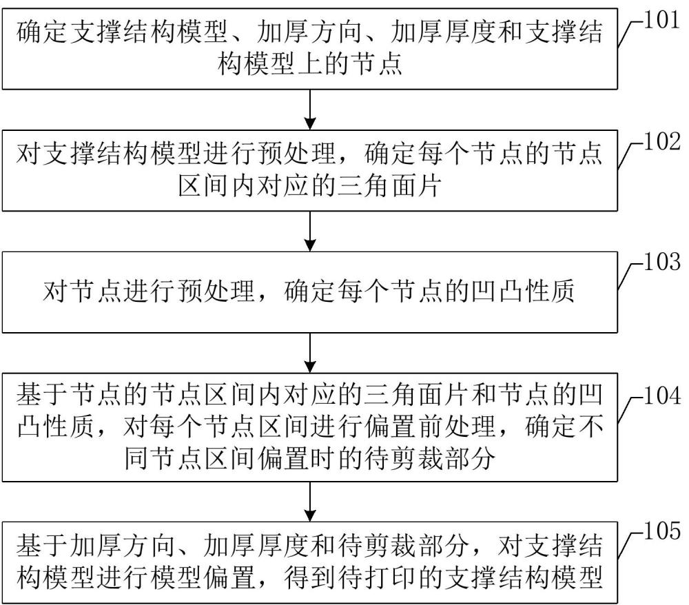 待打印支撐結(jié)構(gòu)的加厚方法、裝置及設(shè)備與流程