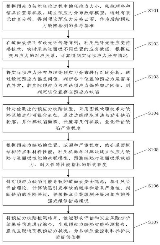 一種裝配式道面板預(yù)應(yīng)力智能張拉施工方法與流程